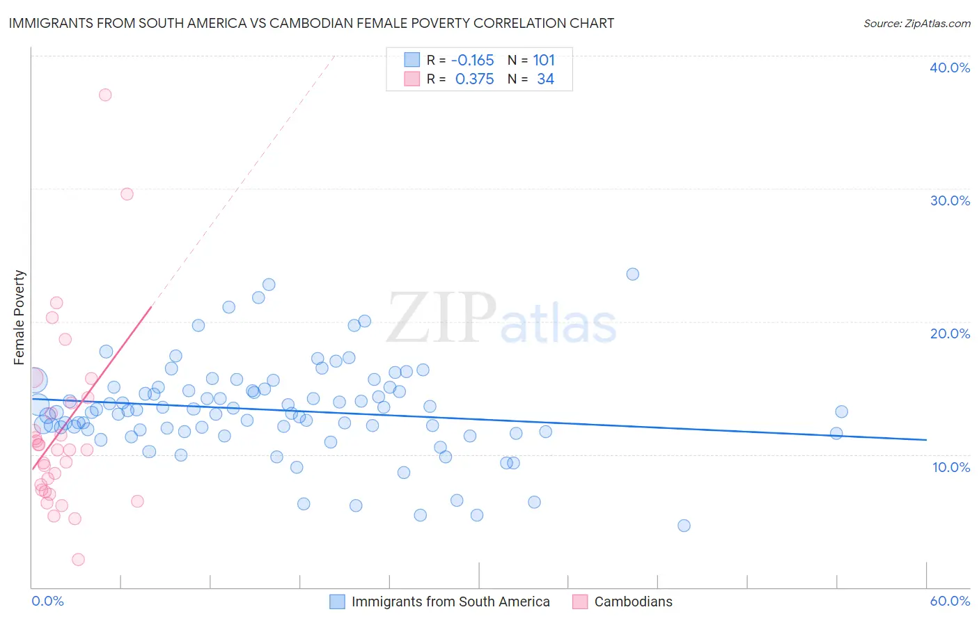 Immigrants from South America vs Cambodian Female Poverty