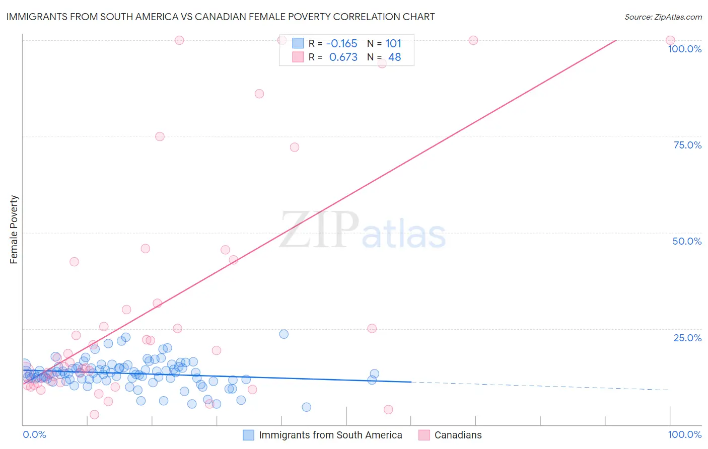 Immigrants from South America vs Canadian Female Poverty