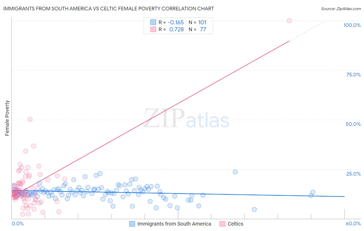 Immigrants from South America vs Celtic Female Poverty