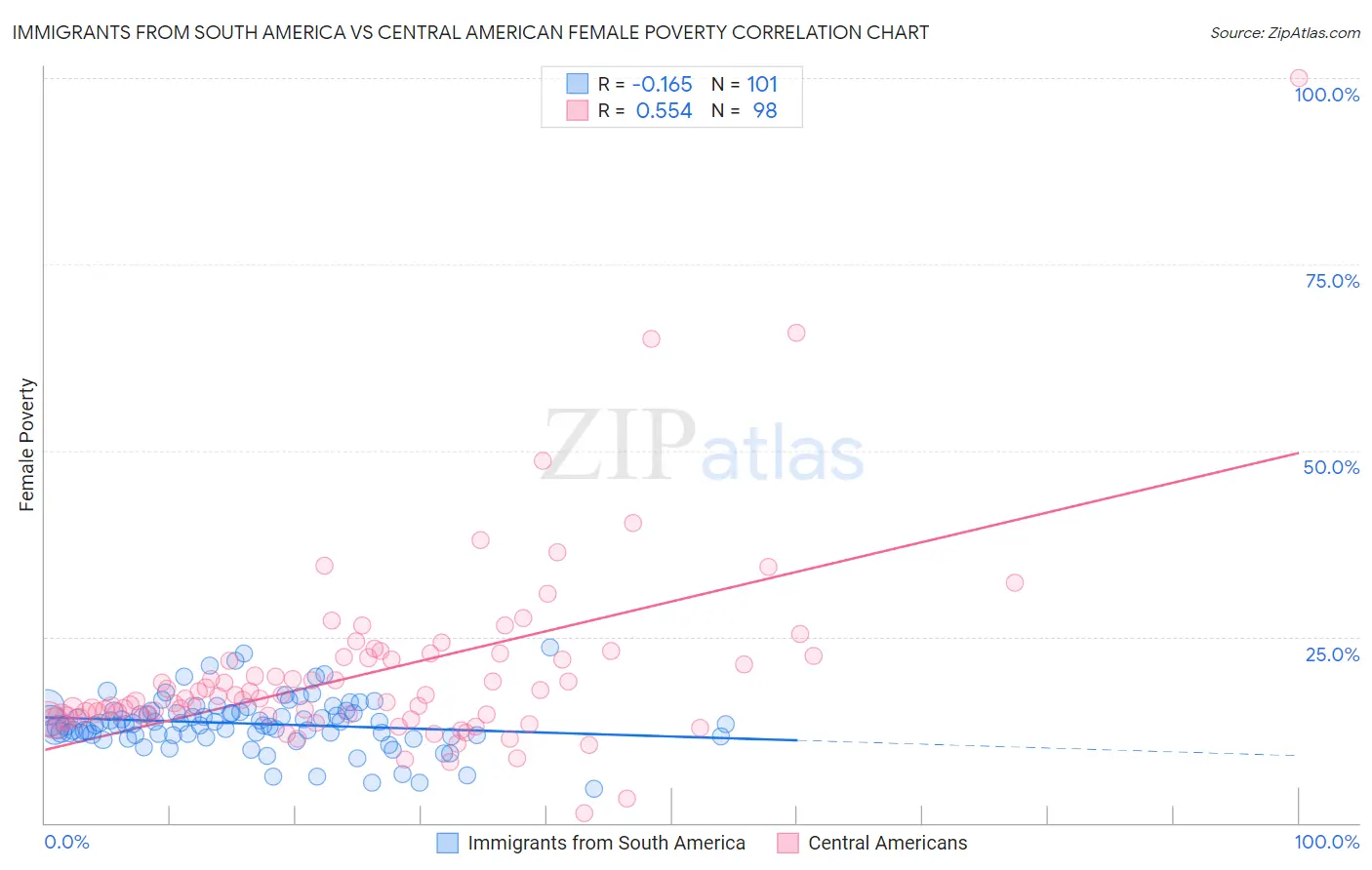 Immigrants from South America vs Central American Female Poverty