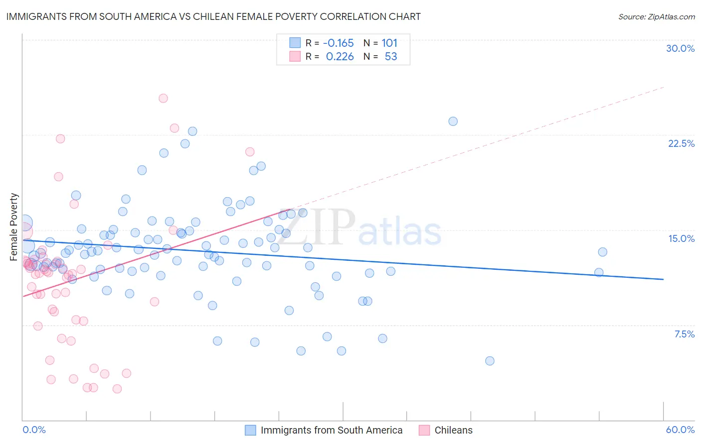 Immigrants from South America vs Chilean Female Poverty