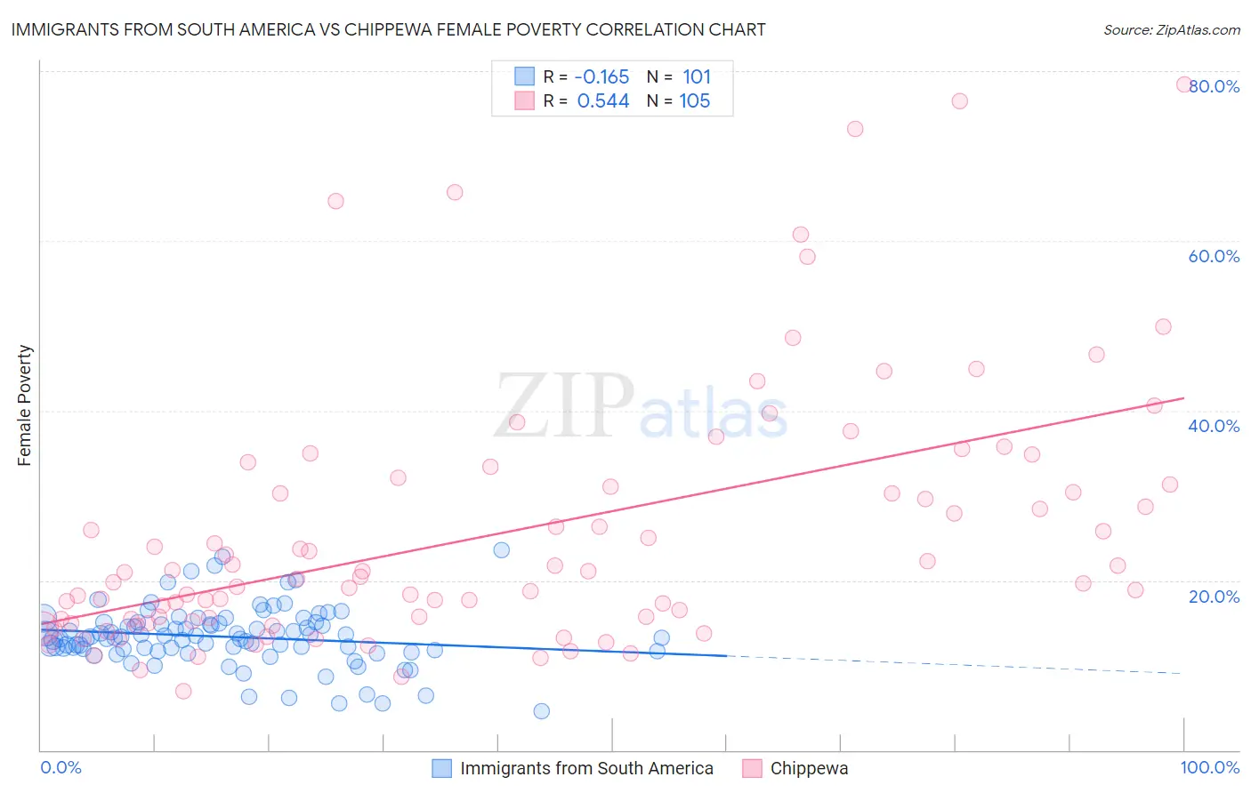 Immigrants from South America vs Chippewa Female Poverty
