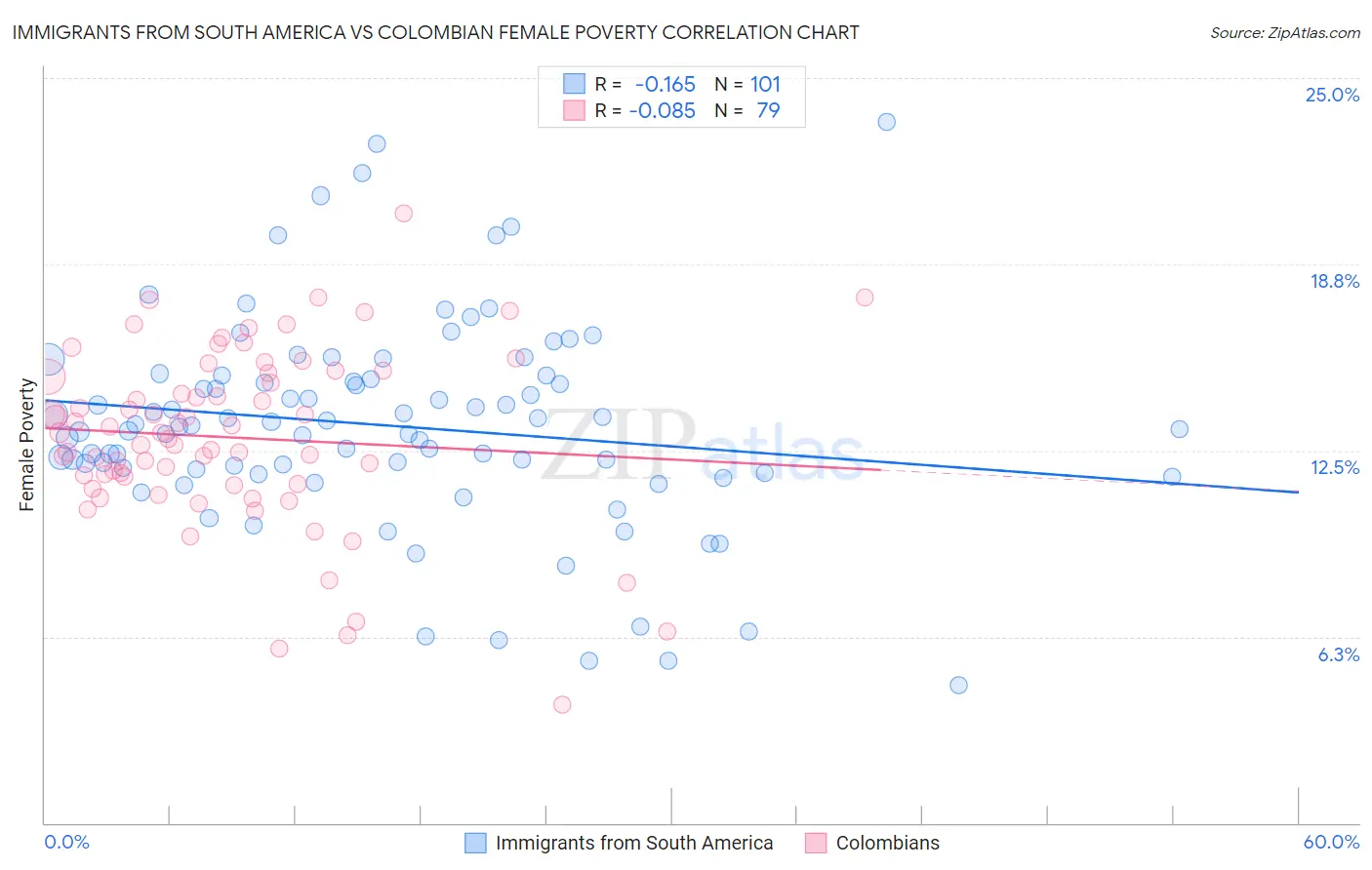 Immigrants from South America vs Colombian Female Poverty