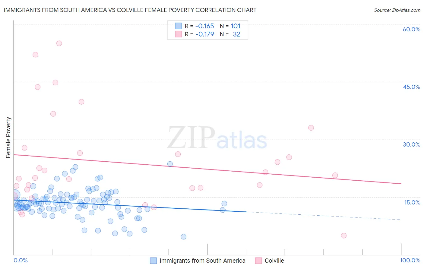 Immigrants from South America vs Colville Female Poverty