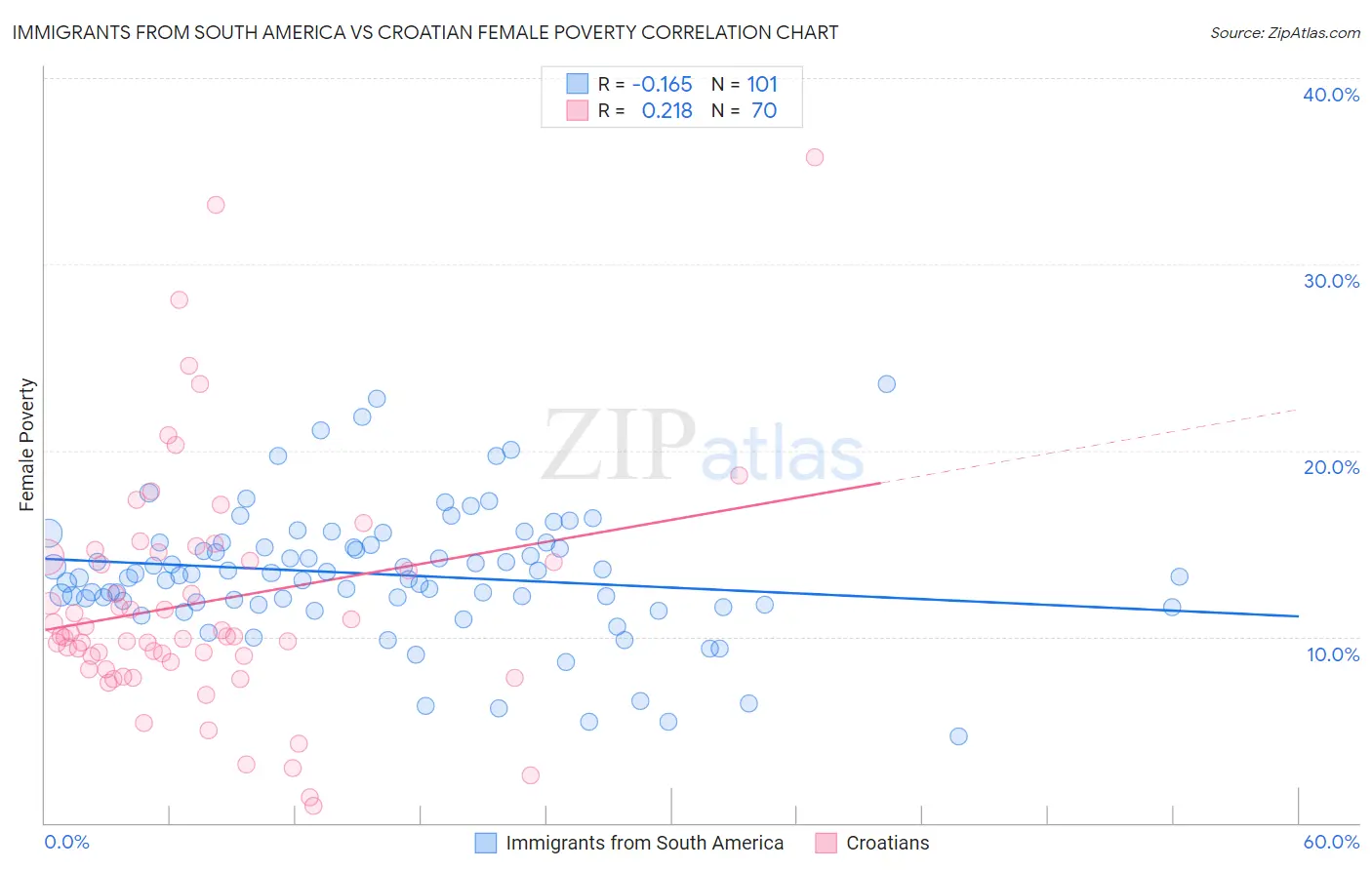 Immigrants from South America vs Croatian Female Poverty