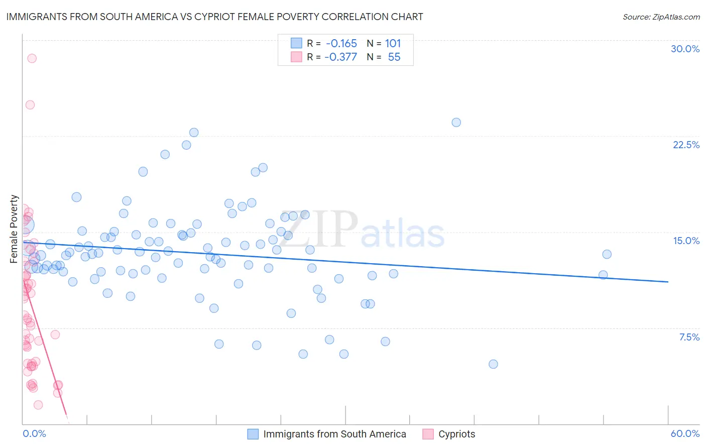 Immigrants from South America vs Cypriot Female Poverty