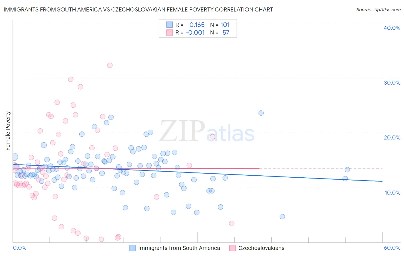 Immigrants from South America vs Czechoslovakian Female Poverty