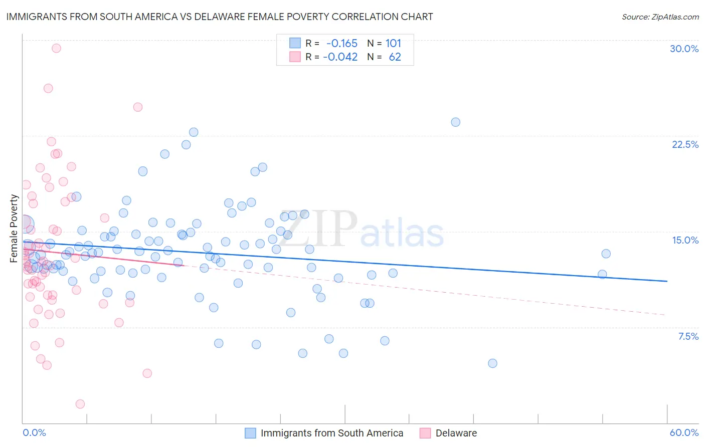 Immigrants from South America vs Delaware Female Poverty