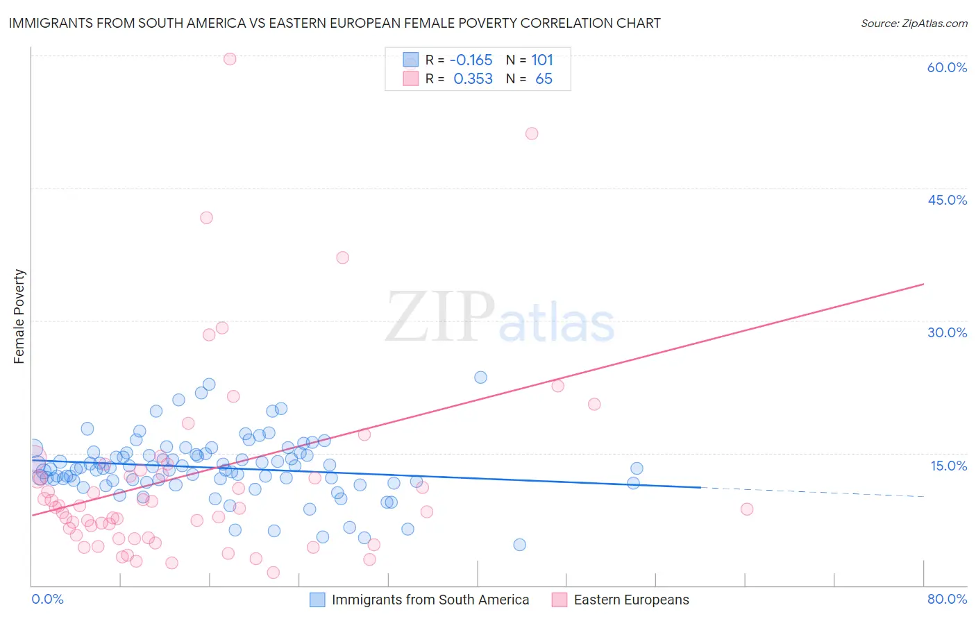 Immigrants from South America vs Eastern European Female Poverty