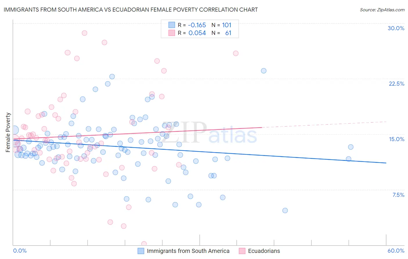 Immigrants from South America vs Ecuadorian Female Poverty