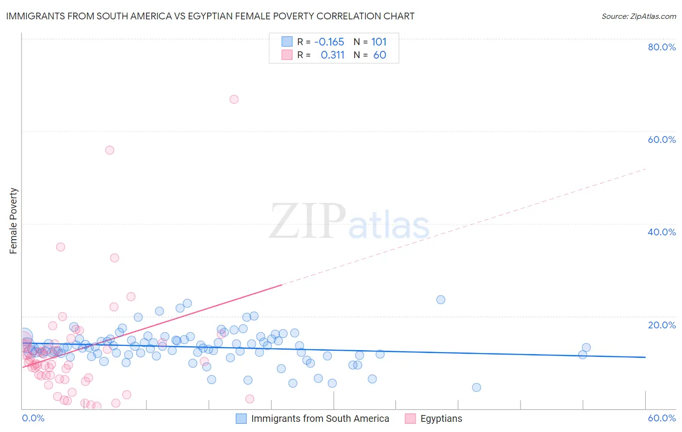 Immigrants from South America vs Egyptian Female Poverty