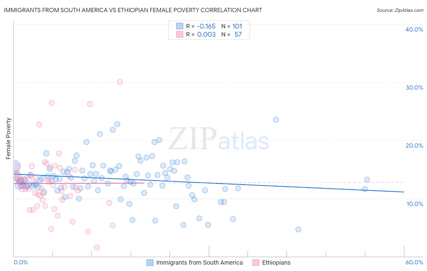 Immigrants from South America vs Ethiopian Female Poverty