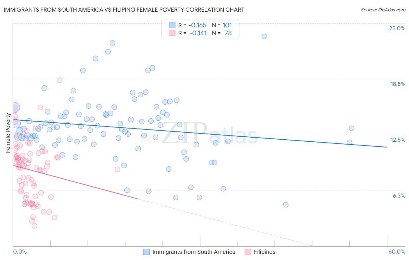 Immigrants from South America vs Filipino Female Poverty