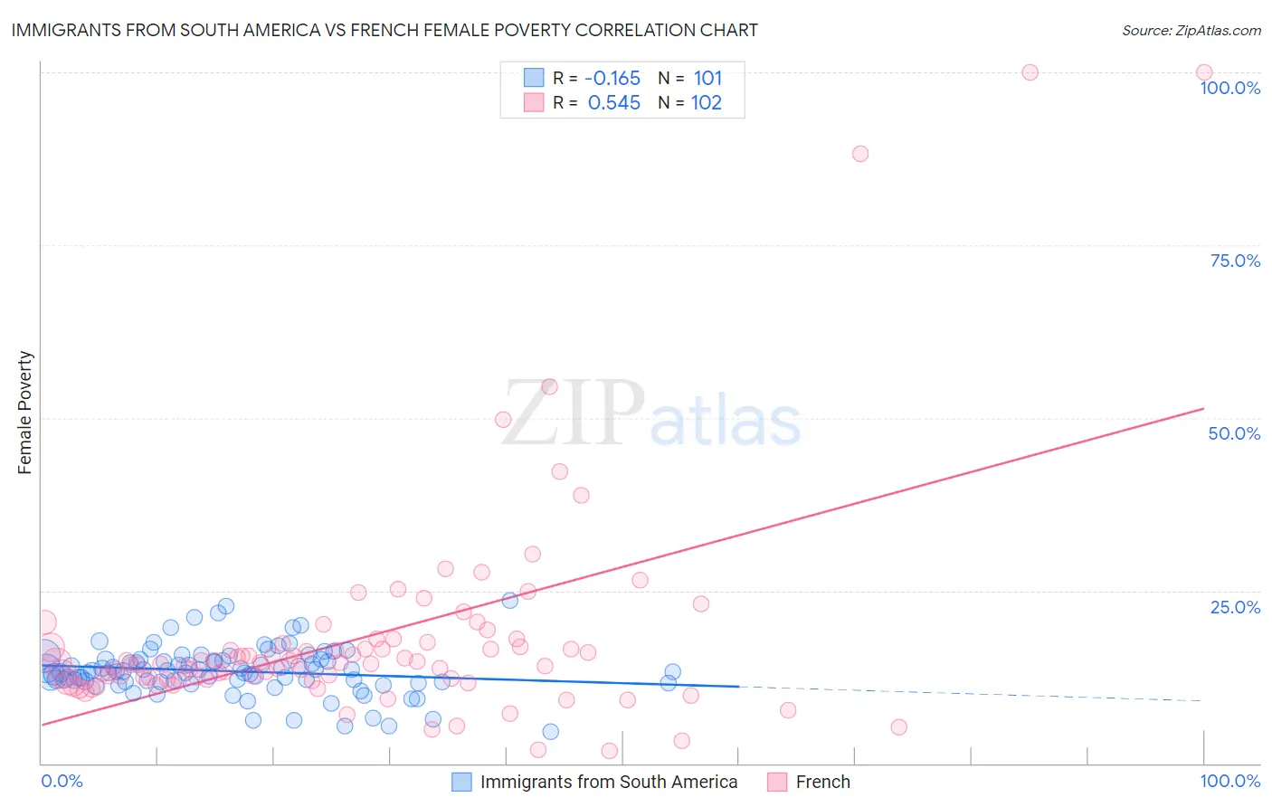 Immigrants from South America vs French Female Poverty