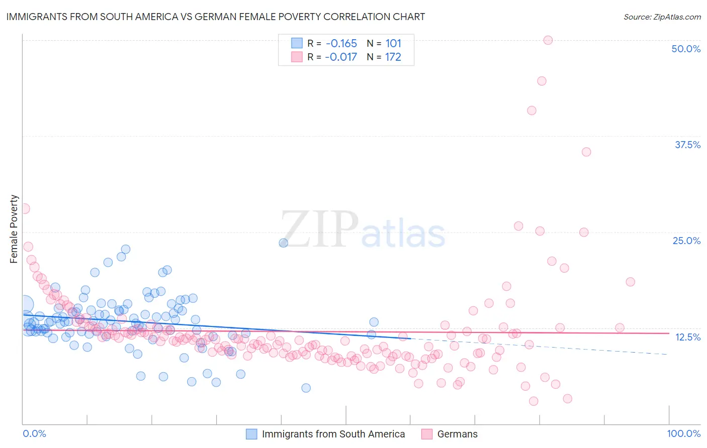 Immigrants from South America vs German Female Poverty
