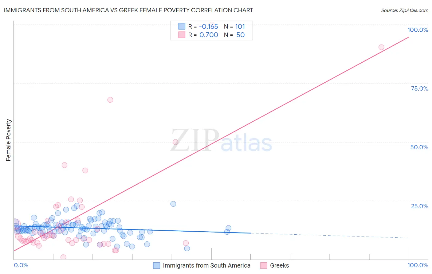 Immigrants from South America vs Greek Female Poverty