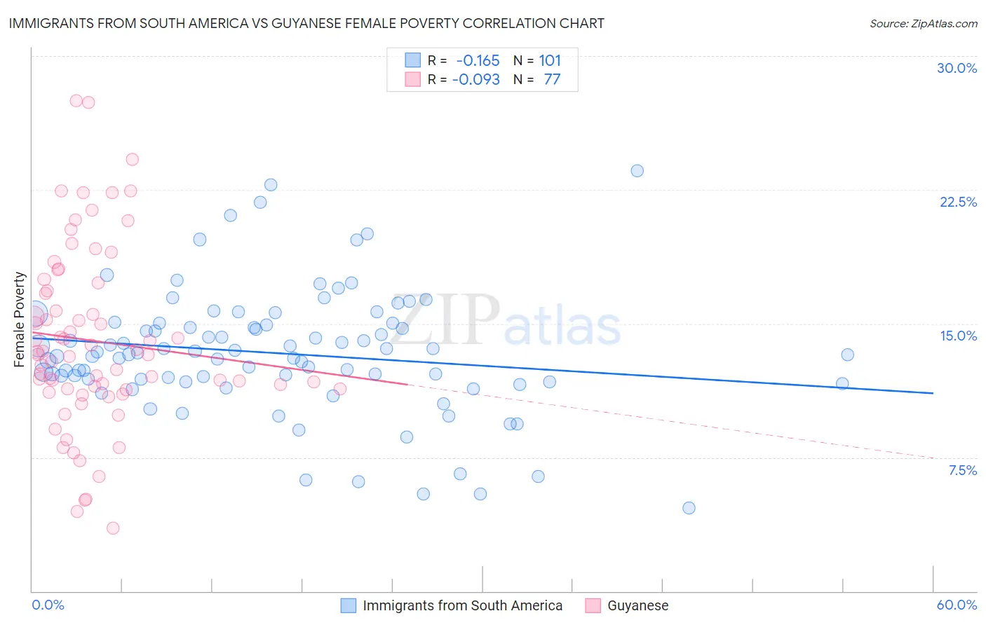 Immigrants from South America vs Guyanese Female Poverty