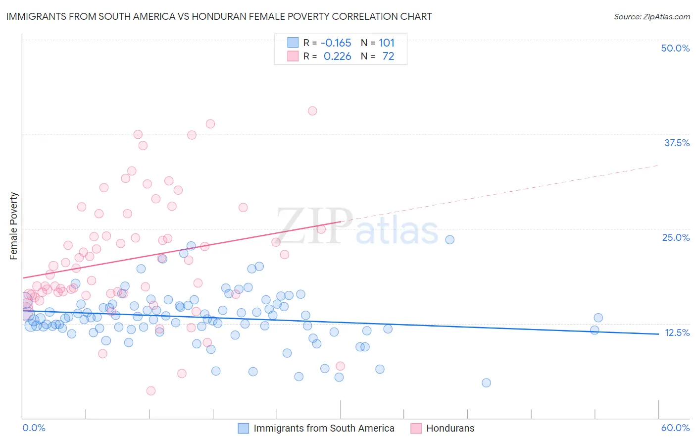 Immigrants from South America vs Honduran Female Poverty
