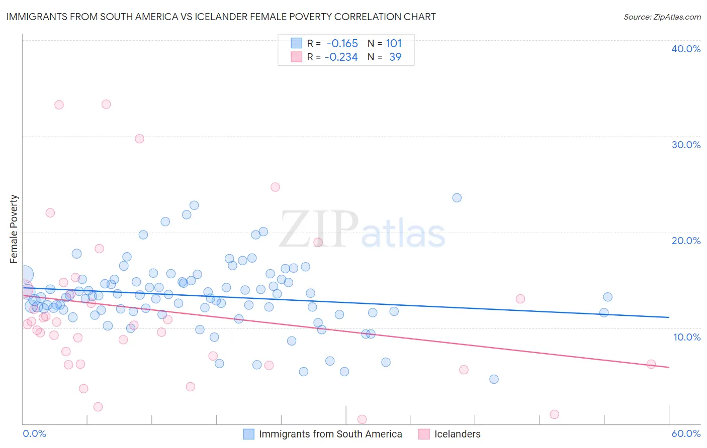 Immigrants from South America vs Icelander Female Poverty