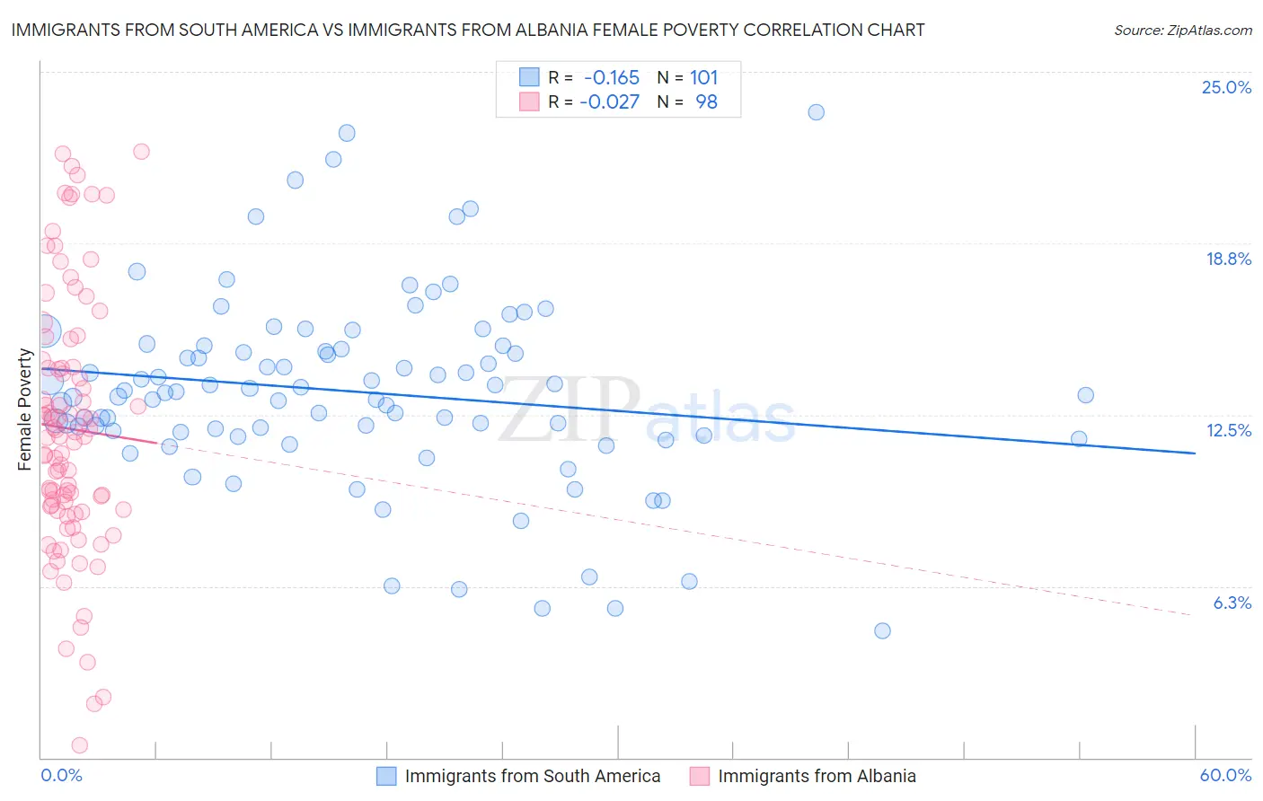 Immigrants from South America vs Immigrants from Albania Female Poverty