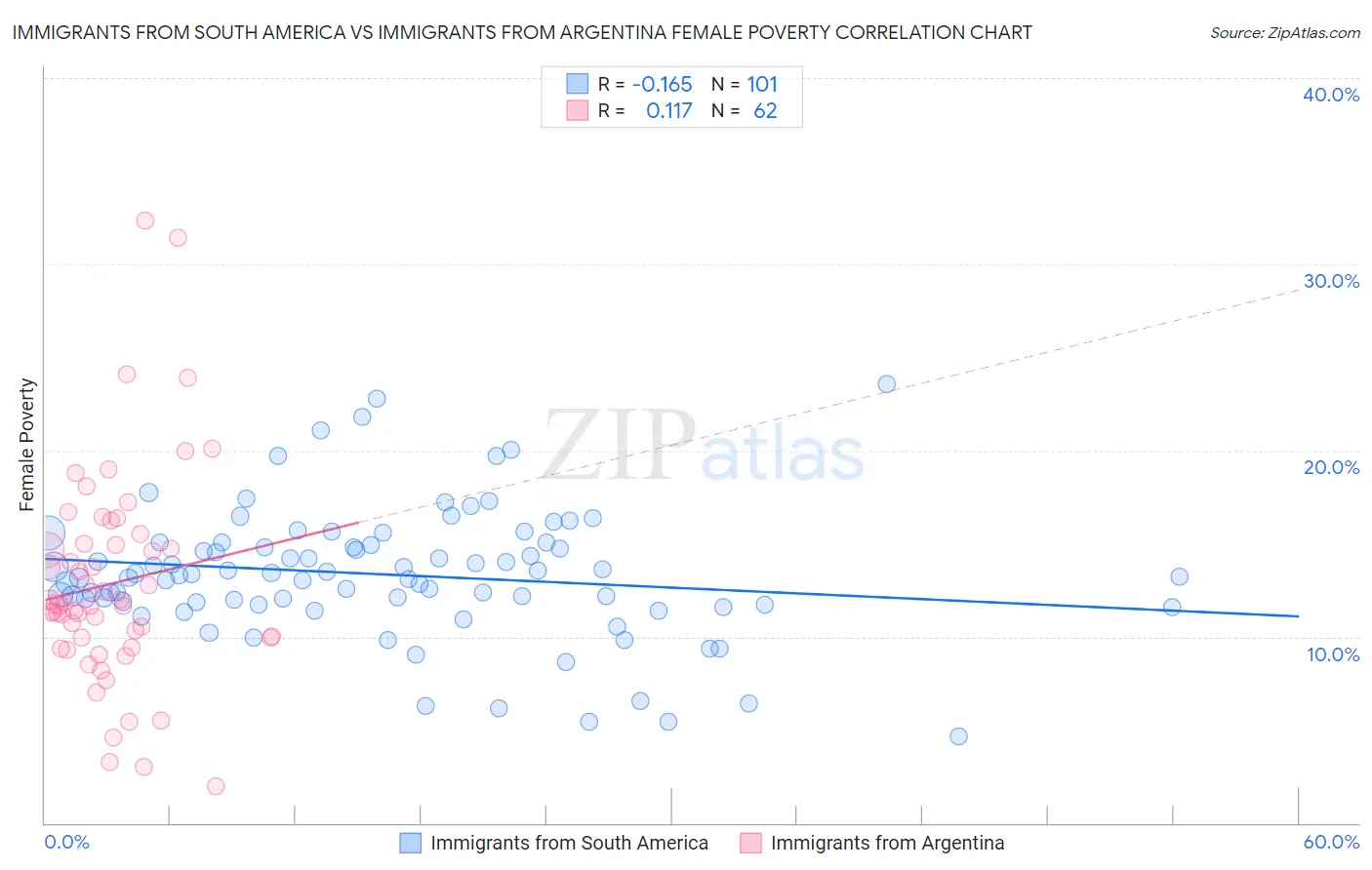 Immigrants from South America vs Immigrants from Argentina Female Poverty