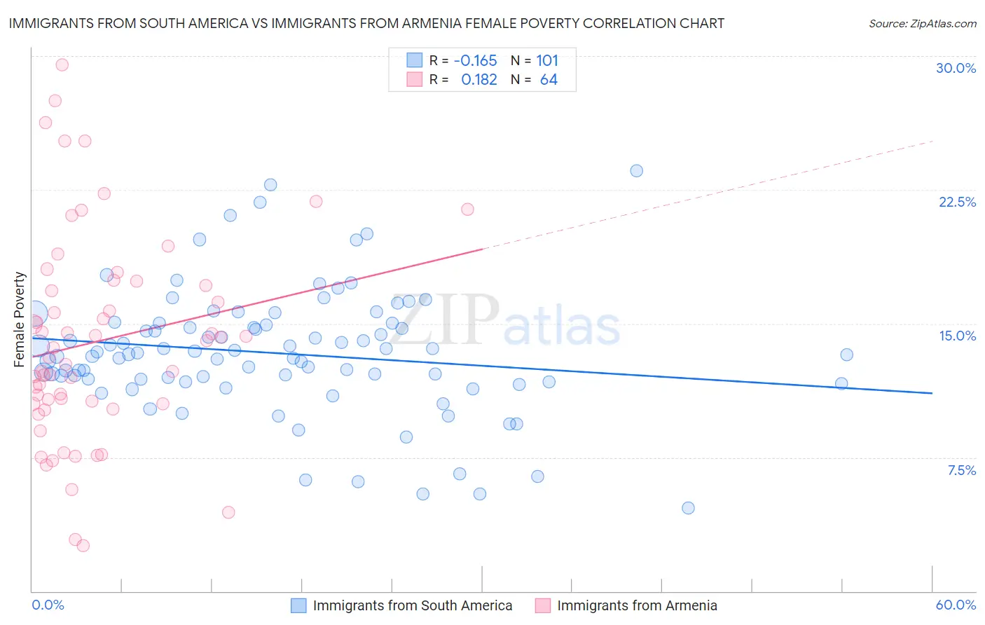 Immigrants from South America vs Immigrants from Armenia Female Poverty