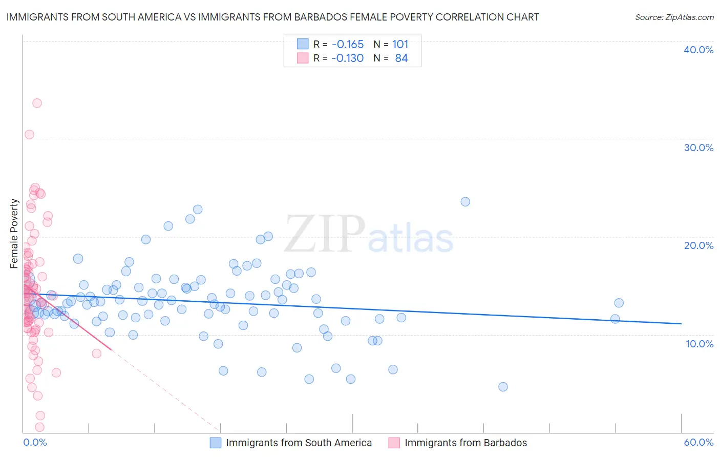 Immigrants from South America vs Immigrants from Barbados Female Poverty