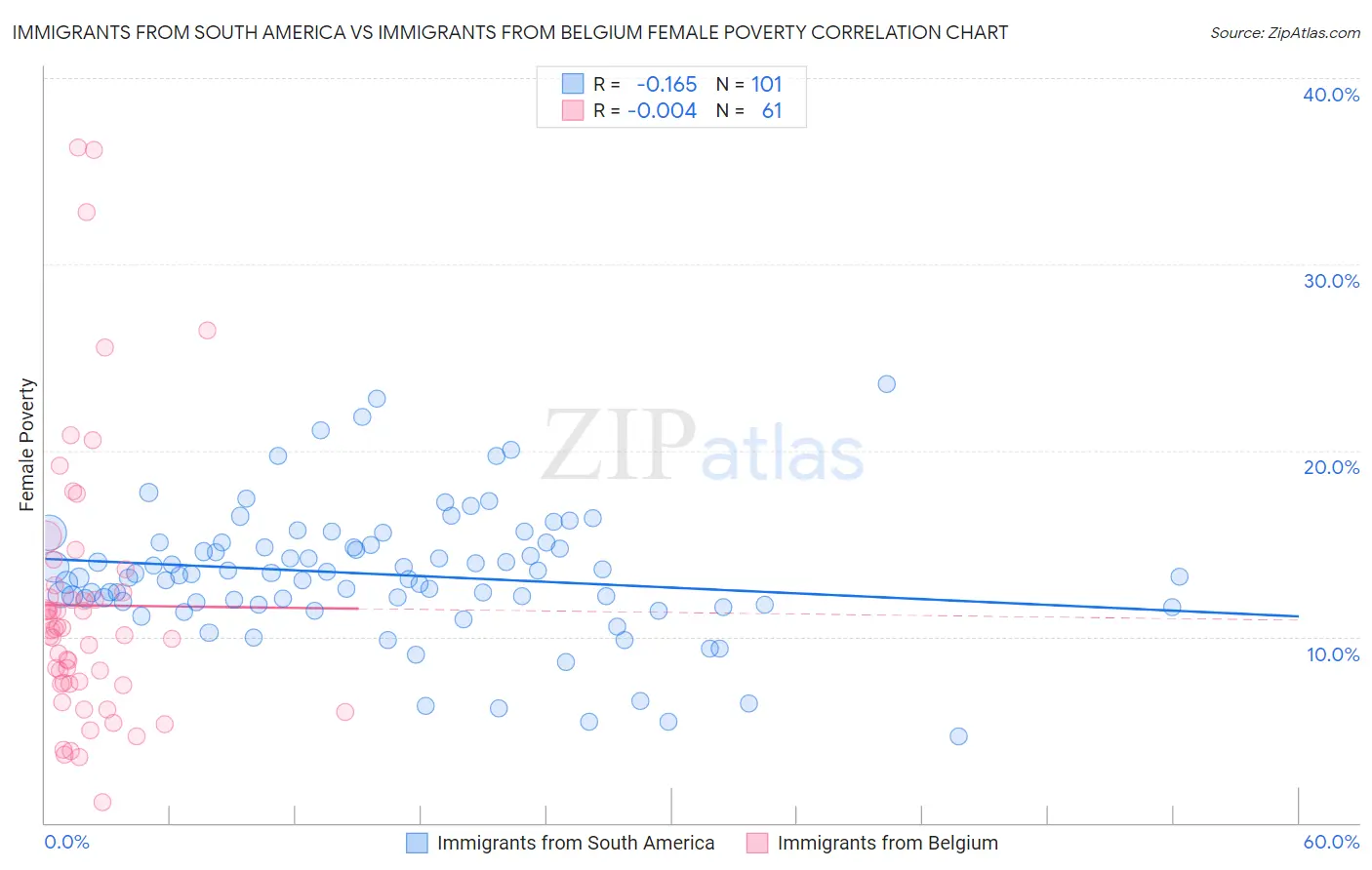Immigrants from South America vs Immigrants from Belgium Female Poverty