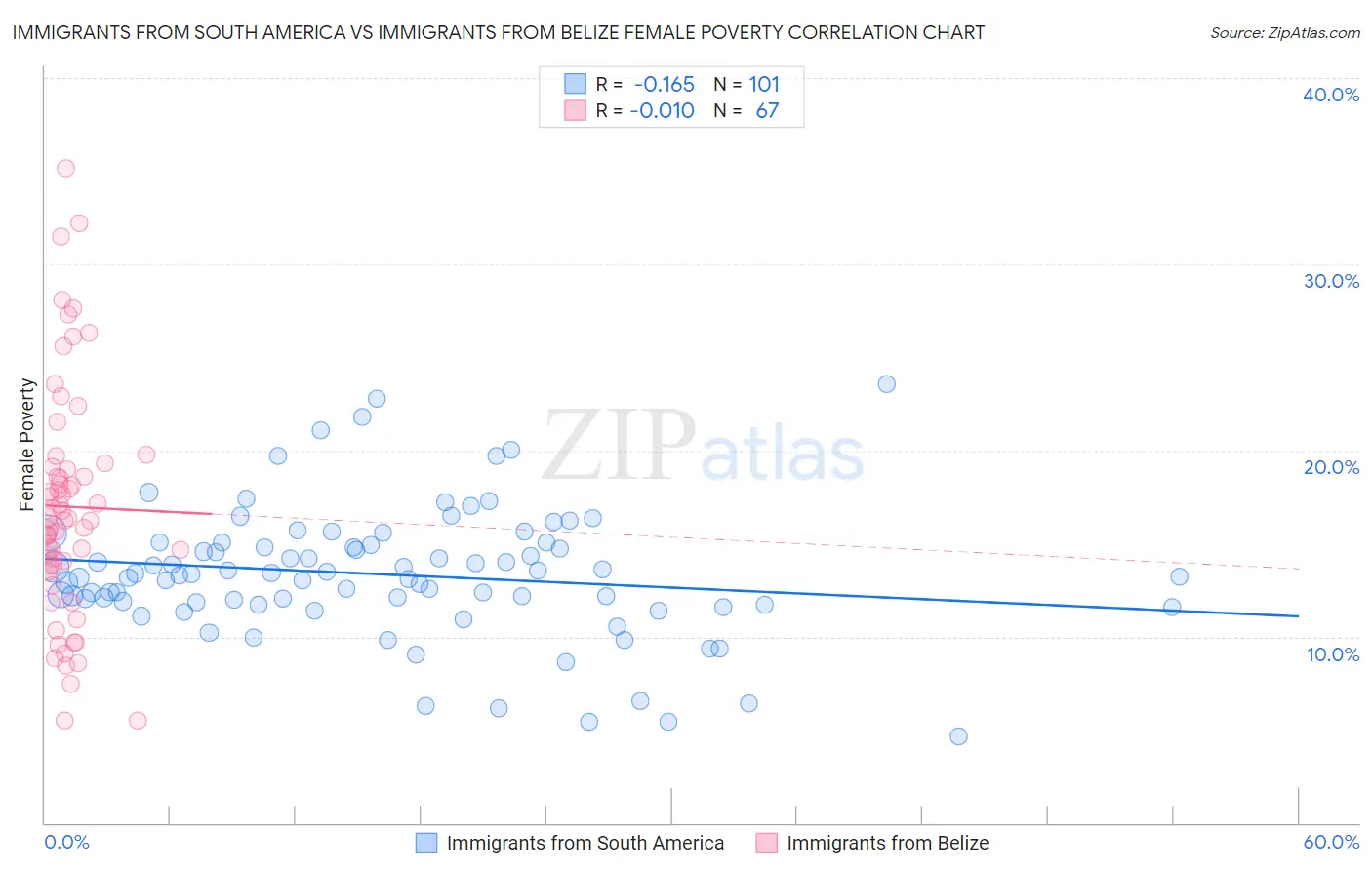 Immigrants from South America vs Immigrants from Belize Female Poverty