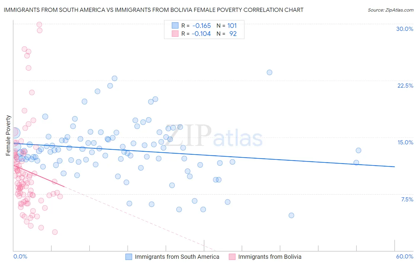 Immigrants from South America vs Immigrants from Bolivia Female Poverty