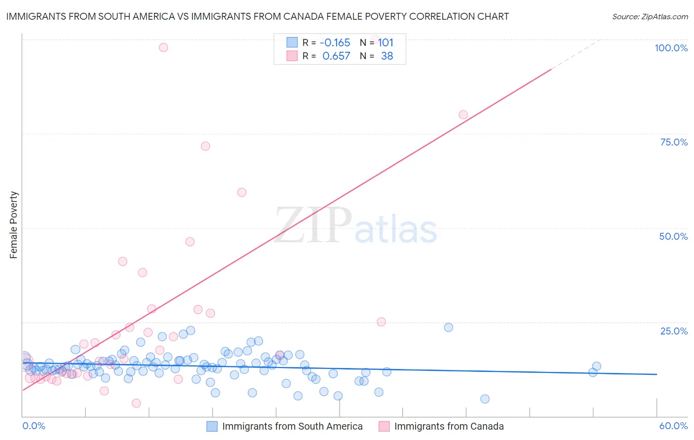 Immigrants from South America vs Immigrants from Canada Female Poverty