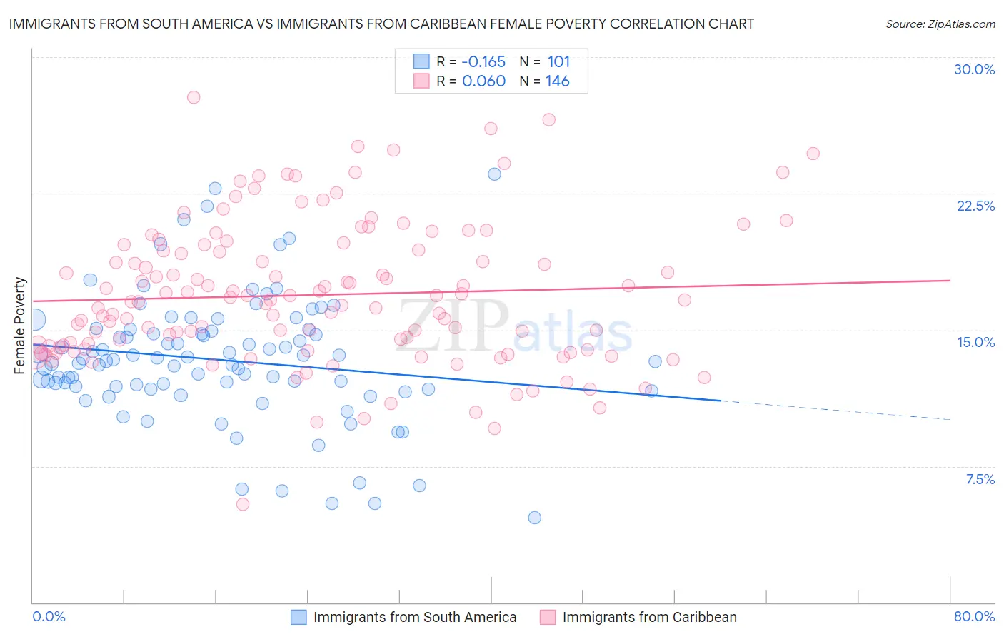 Immigrants from South America vs Immigrants from Caribbean Female Poverty
