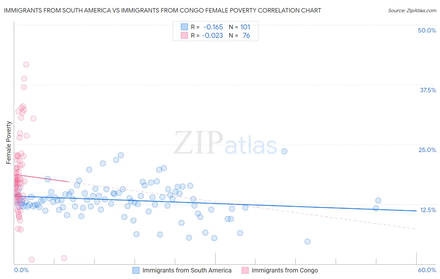 Immigrants from South America vs Immigrants from Congo Female Poverty