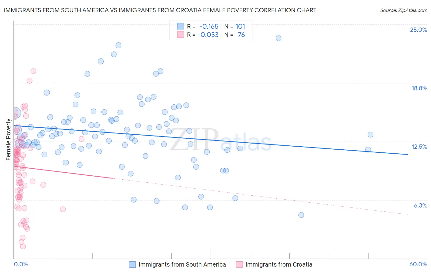 Immigrants from South America vs Immigrants from Croatia Female Poverty