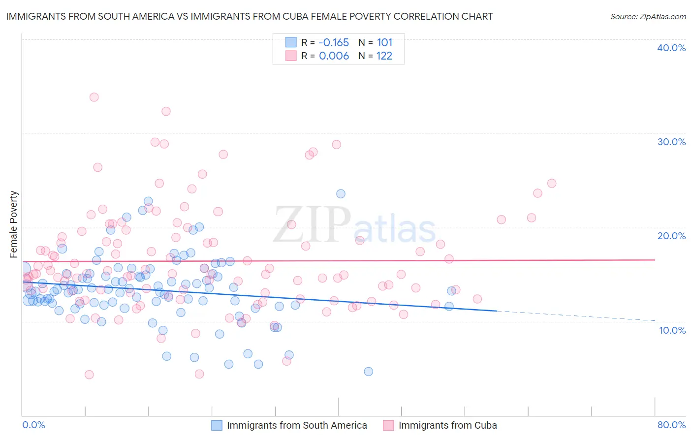 Immigrants from South America vs Immigrants from Cuba Female Poverty