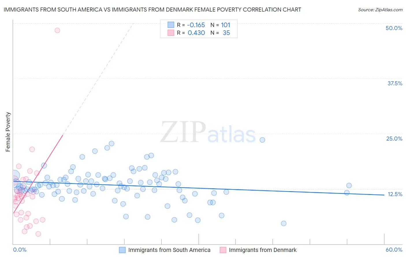 Immigrants from South America vs Immigrants from Denmark Female Poverty