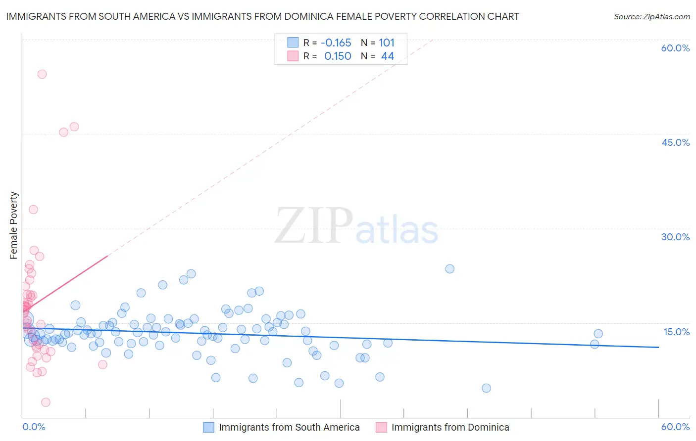 Immigrants from South America vs Immigrants from Dominica Female Poverty