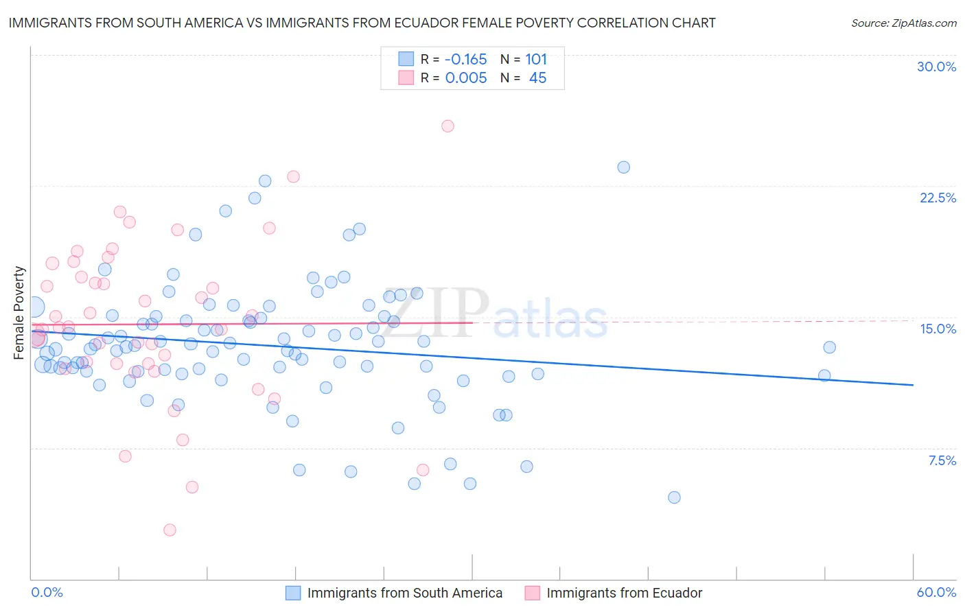 Immigrants from South America vs Immigrants from Ecuador Female Poverty
