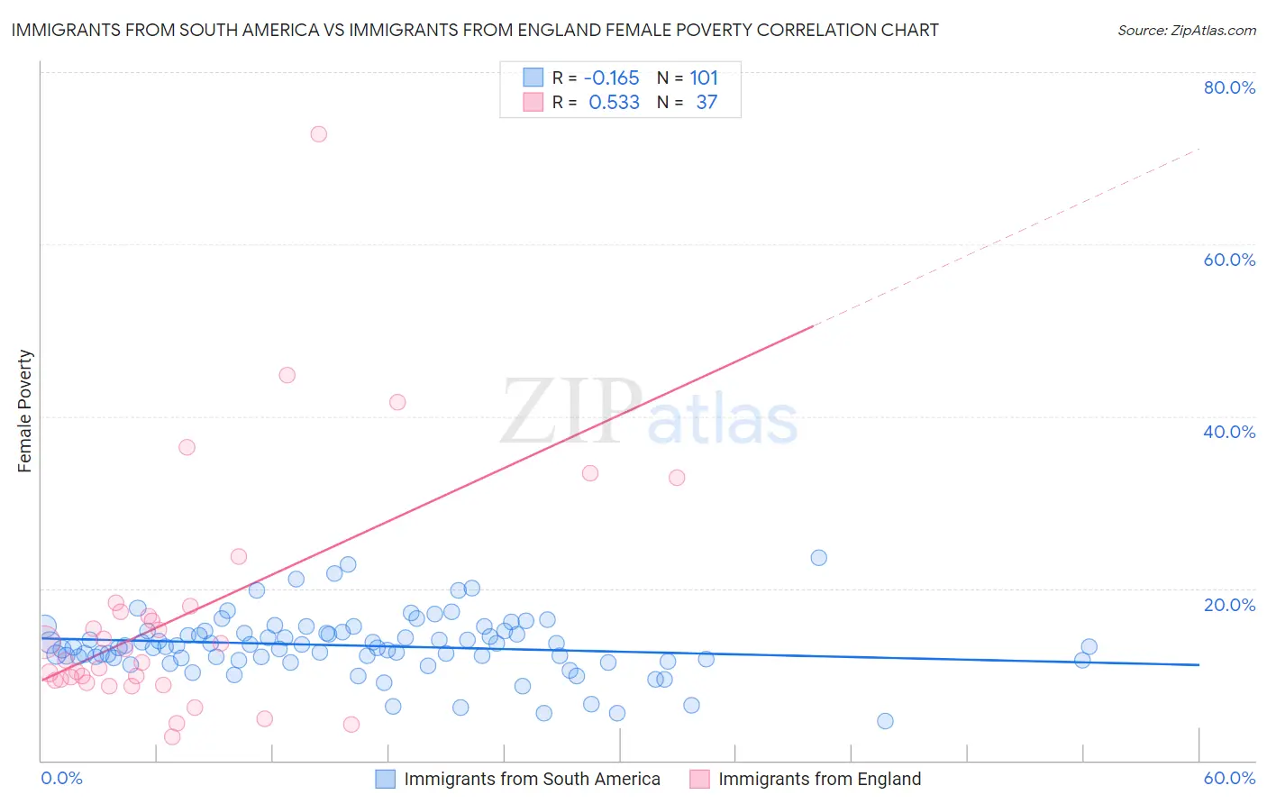 Immigrants from South America vs Immigrants from England Female Poverty