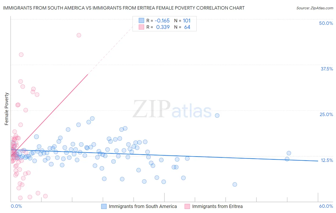 Immigrants from South America vs Immigrants from Eritrea Female Poverty