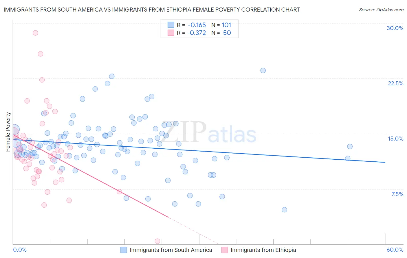 Immigrants from South America vs Immigrants from Ethiopia Female Poverty