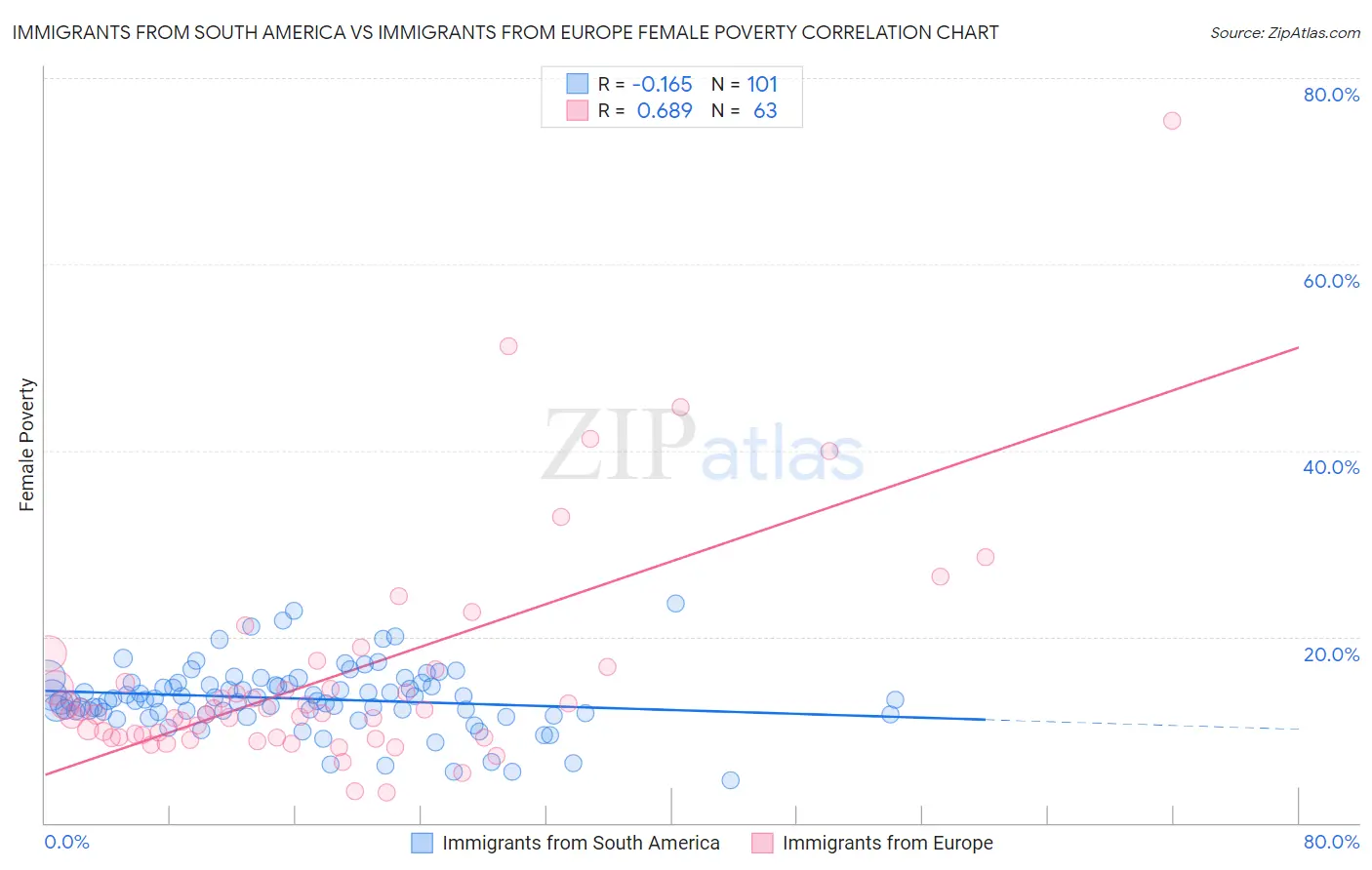 Immigrants from South America vs Immigrants from Europe Female Poverty