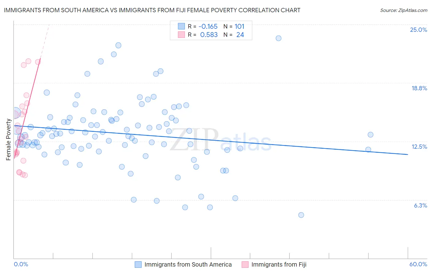 Immigrants from South America vs Immigrants from Fiji Female Poverty
