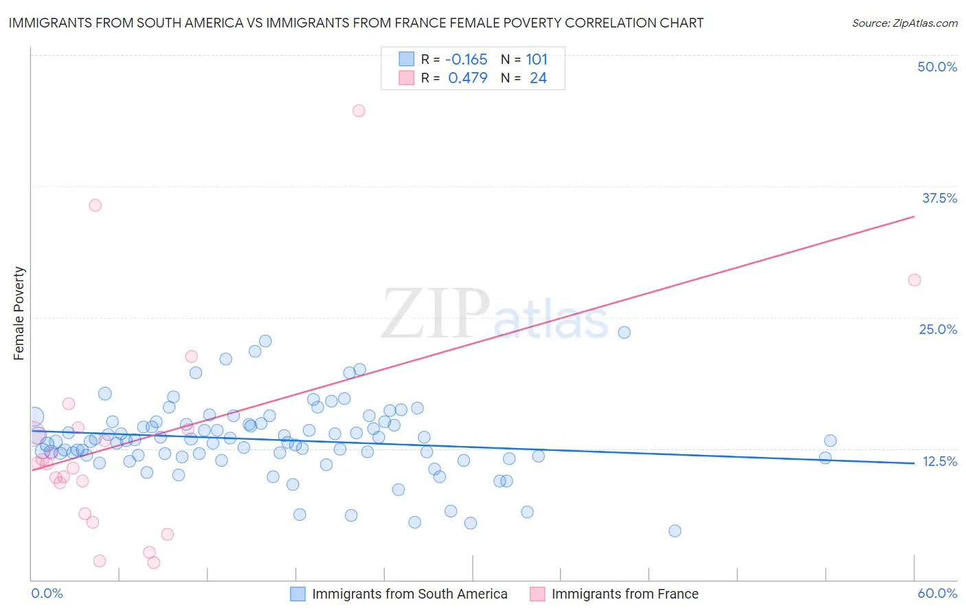 Immigrants from South America vs Immigrants from France Female Poverty