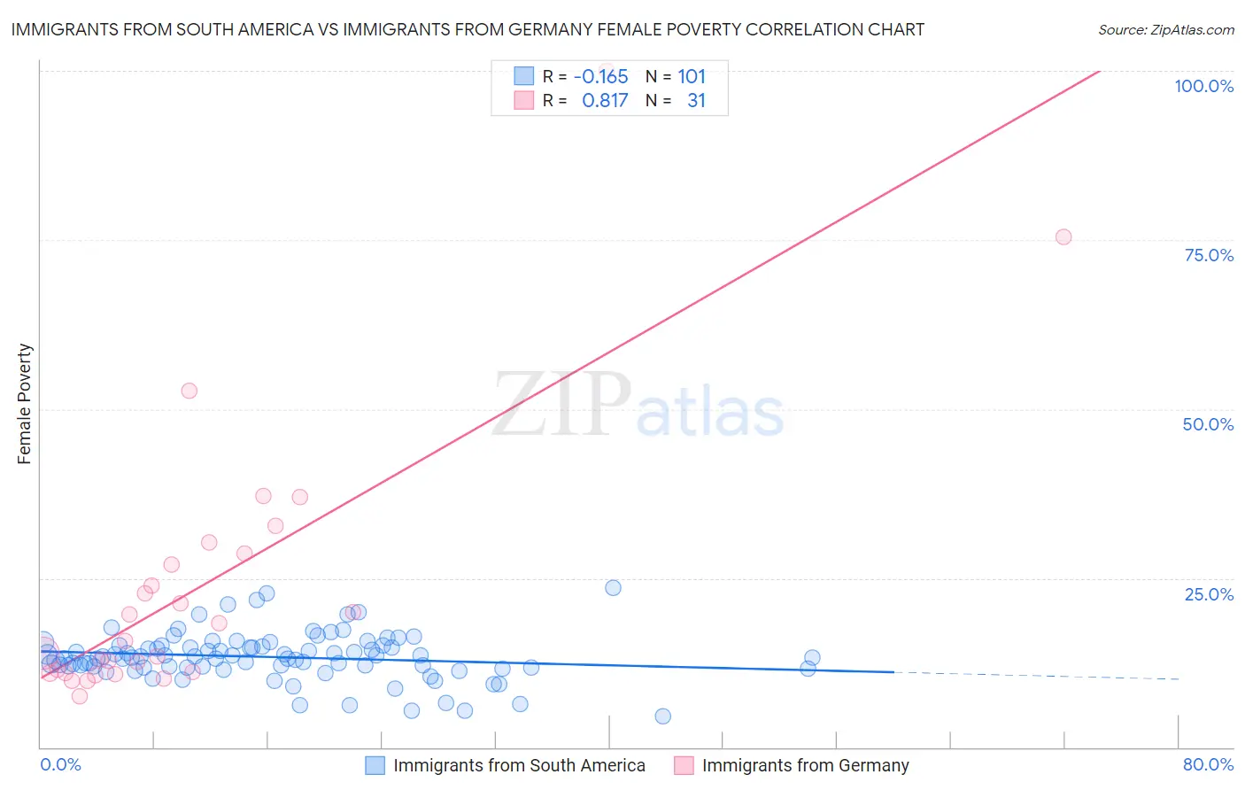 Immigrants from South America vs Immigrants from Germany Female Poverty