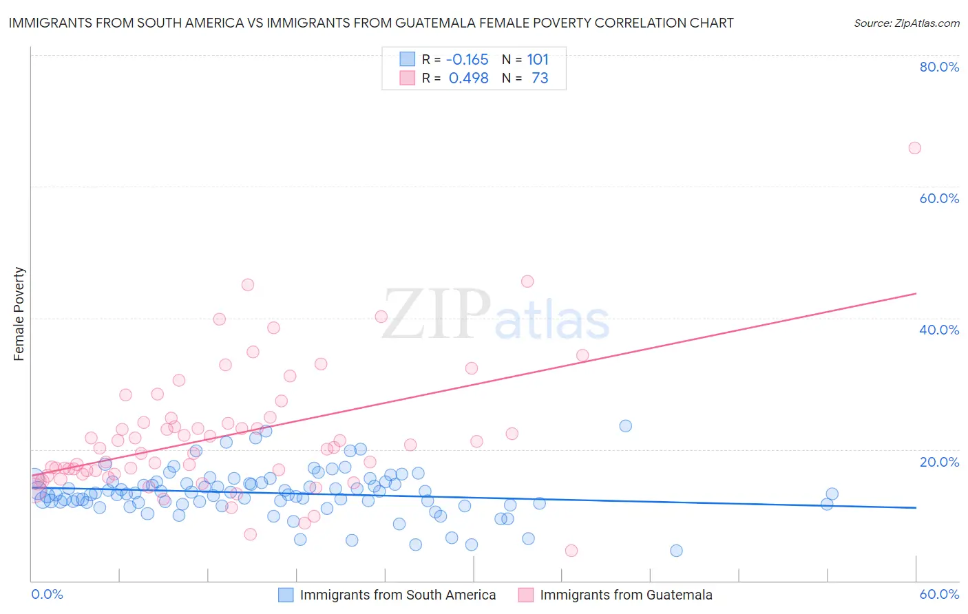 Immigrants from South America vs Immigrants from Guatemala Female Poverty