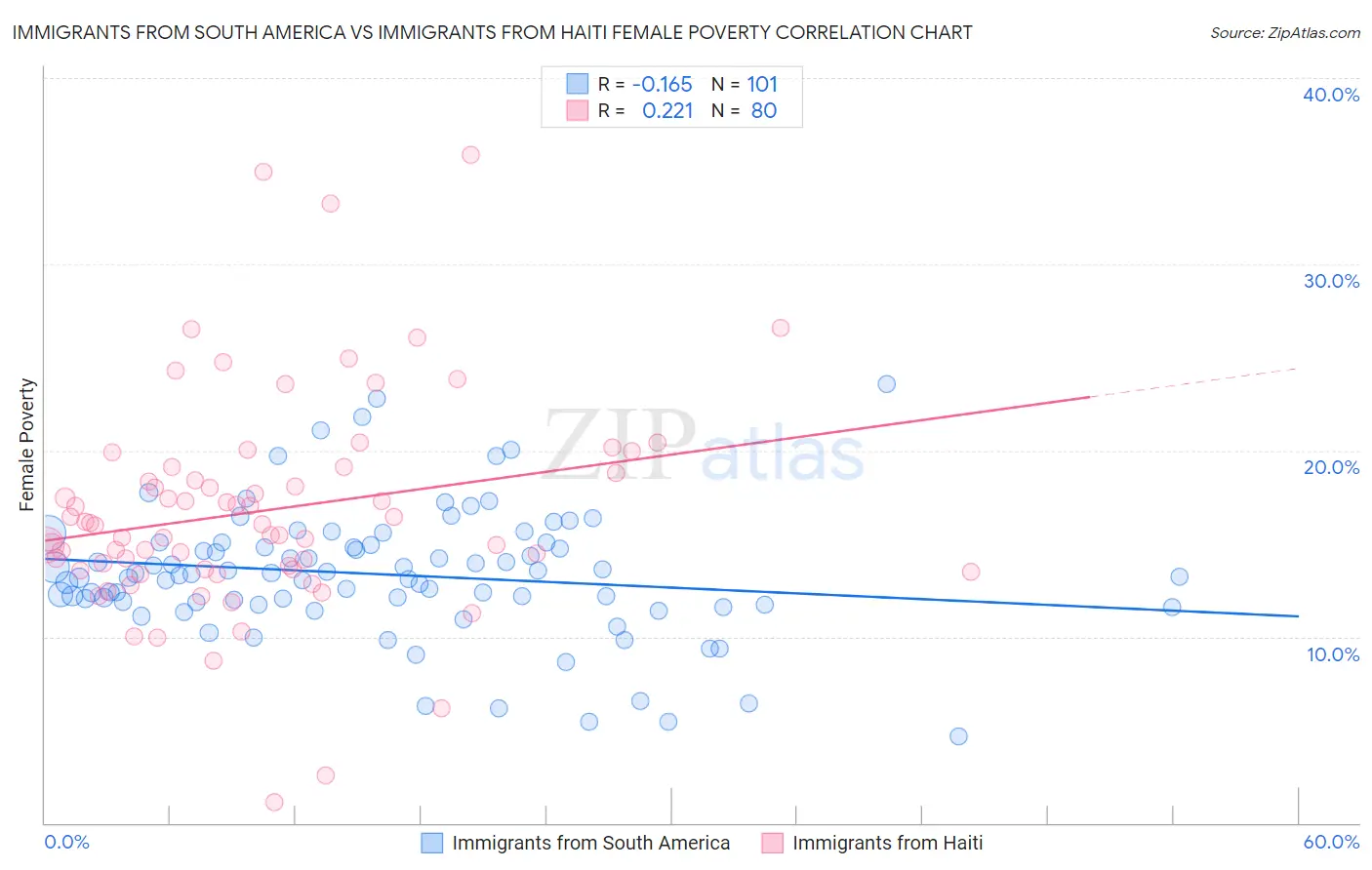 Immigrants from South America vs Immigrants from Haiti Female Poverty