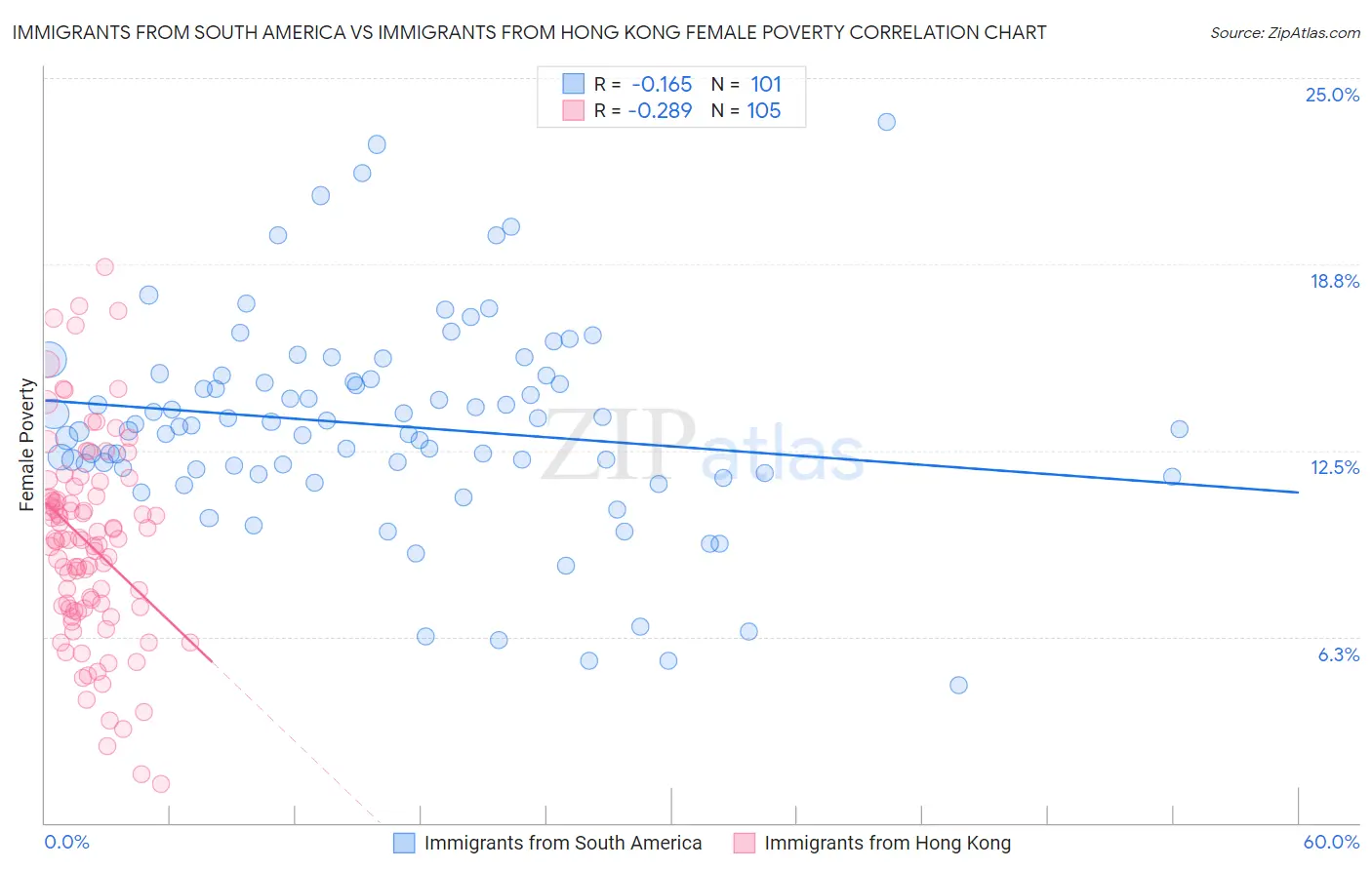 Immigrants from South America vs Immigrants from Hong Kong Female Poverty