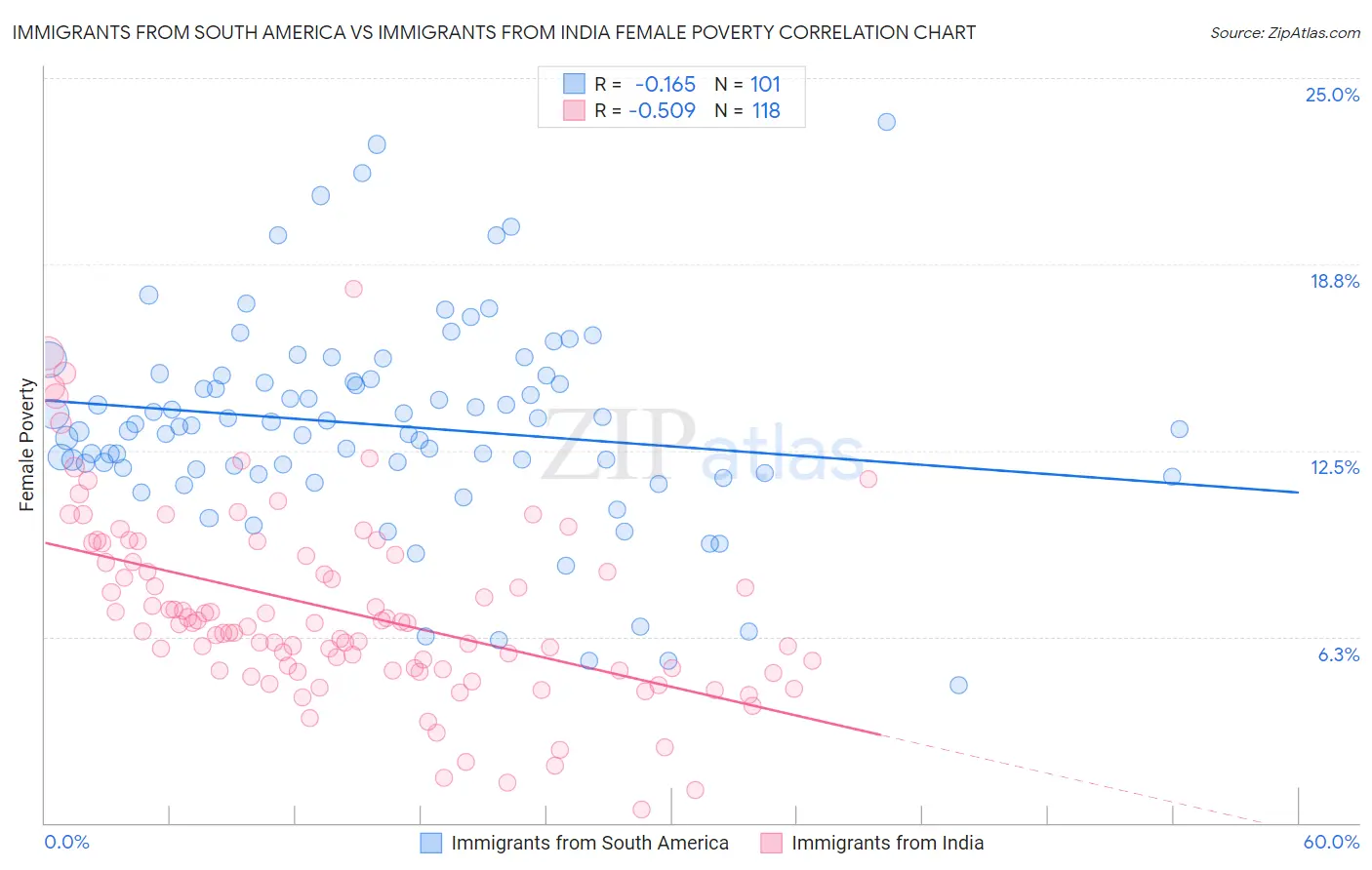 Immigrants from South America vs Immigrants from India Female Poverty