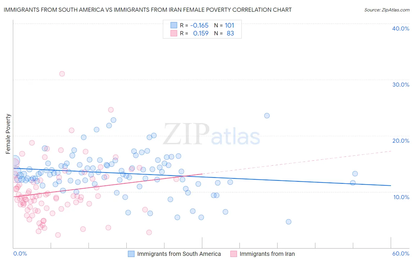 Immigrants from South America vs Immigrants from Iran Female Poverty